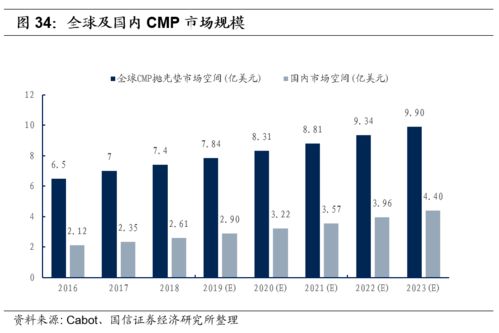 CMP核心材料迎来国产化加速期，相关股份前景广阔